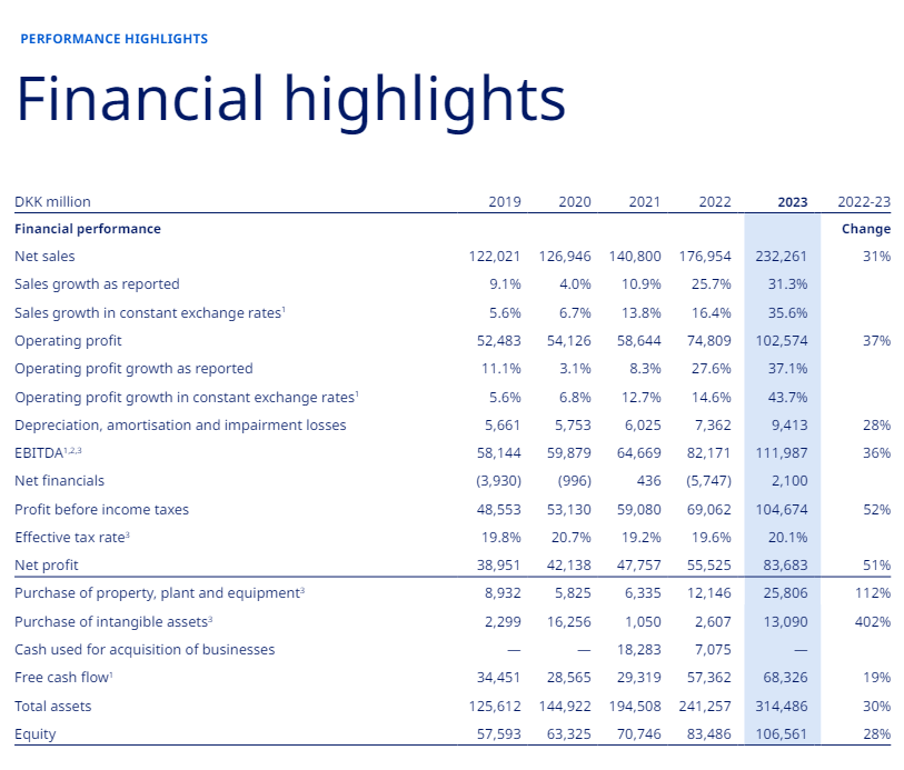 Finansielle nøgletal for Novo fra deres 2023 regnskab viser styrken i virksomheden.