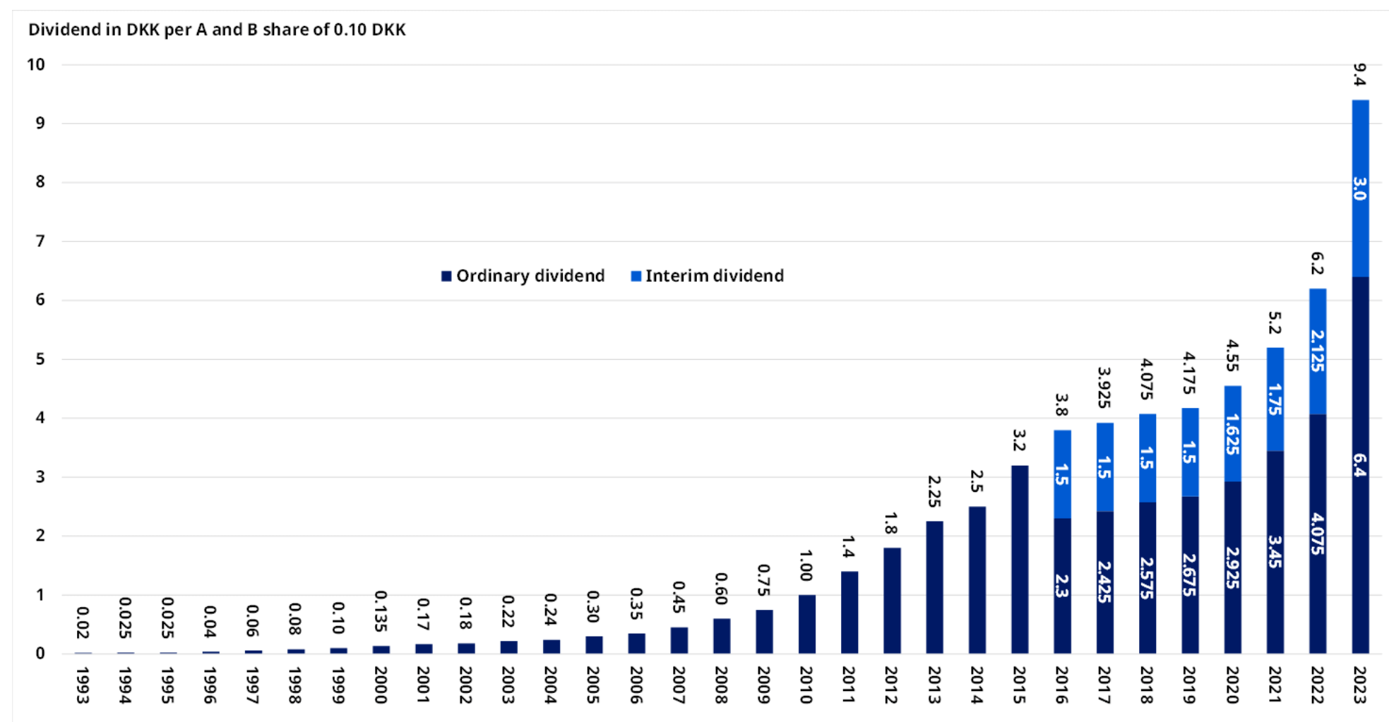 Billede af udbyttebetalingerne i Novo Nordisk