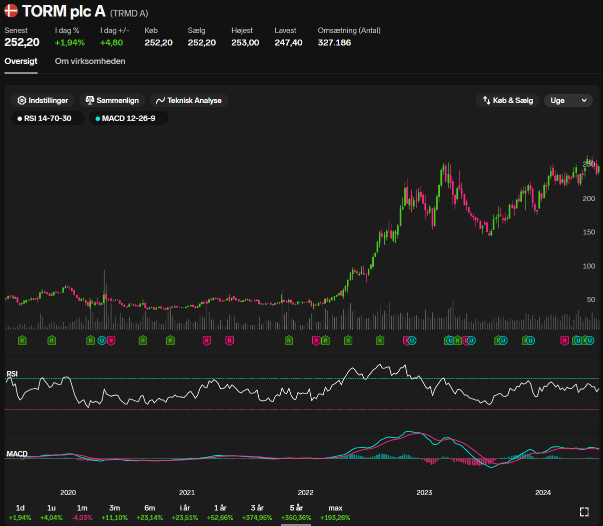 graf over torms aktiekurs viser en stærkudvikling med start i 2021