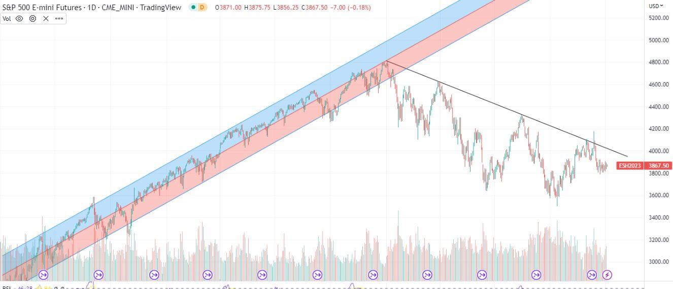 Graf af trendkanal viser os hvor vi kan købe og sælge en aktie med fordel