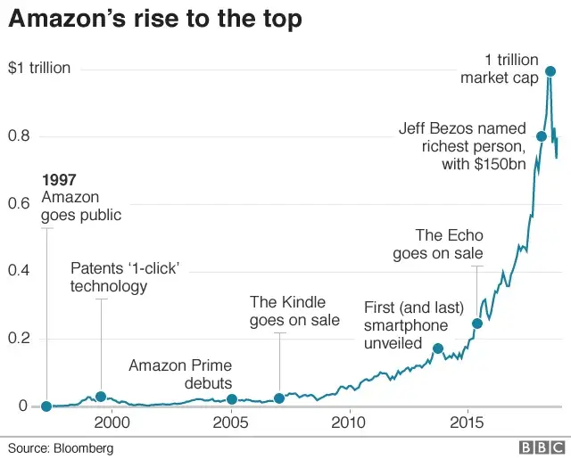 Er Amazon aktien god at købe nu?