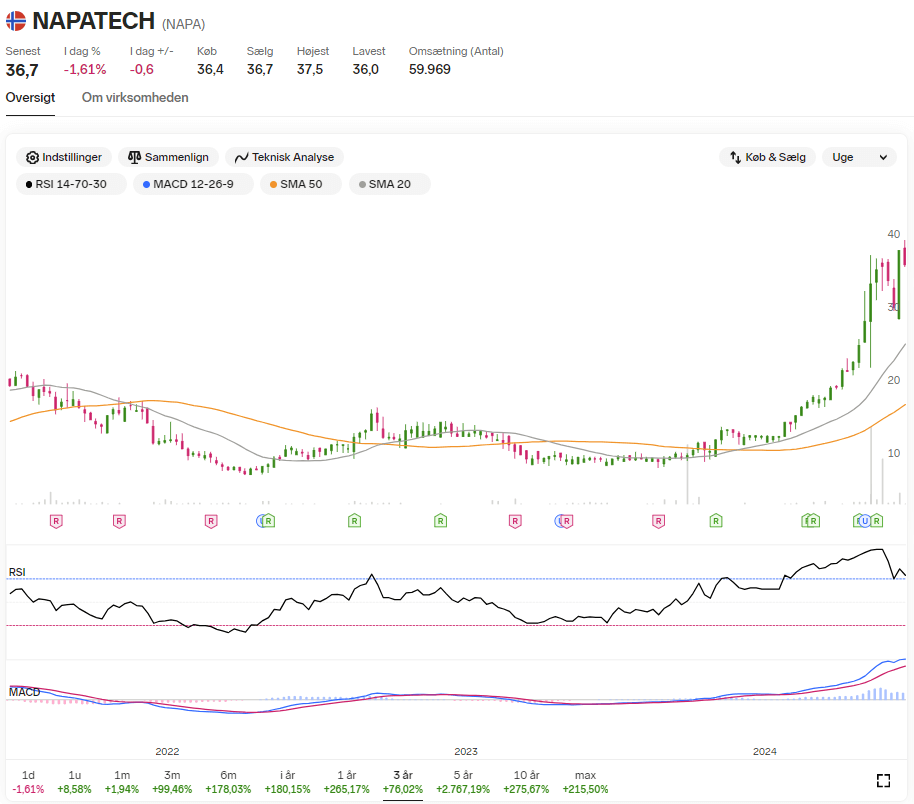 Napatech aktiens kursridt. Aktien er steget 178 % på kun 6 måneder eller hele 2767% på 5 år