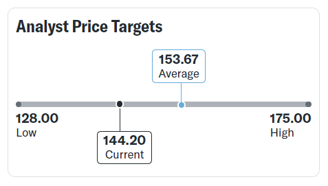 Kursmål for ALK-Abelló ligger fra 128 til 175, med et gennemsnit på 153 dkr.