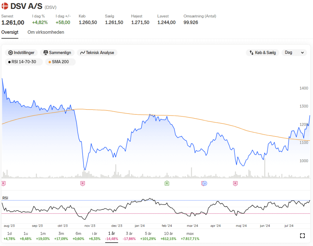 DSV aktien - opturen er i gang. Her ser du grafen for DSV og udviklingen over det seneste år. Et skifte er sket mod det positive