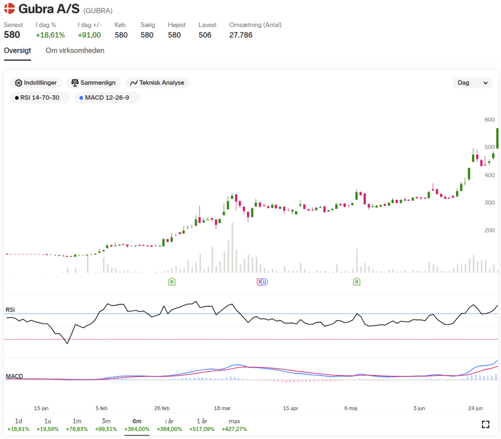 Her ser du Gubra aktiens udvikling de seneste 6 mdr.