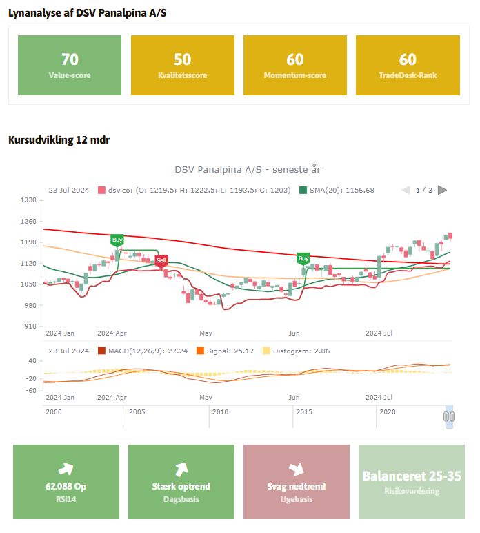 TradeDesk viser nu en optrend i DSV aktien og et brud op over det 200 dages glidende gennemsnit. Aktien gik i køb i juni mdr.