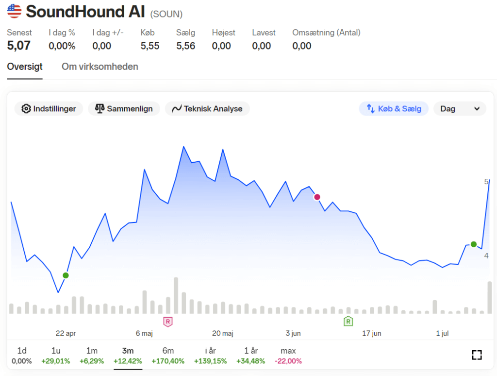 Soundshounds aktiekurs