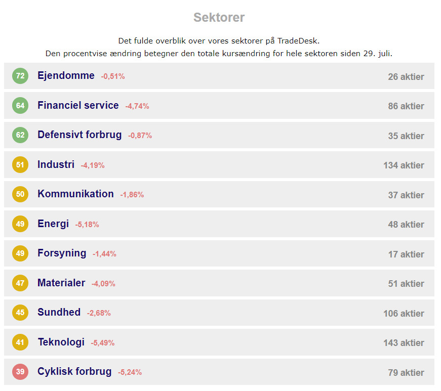 Sektoroverblikket i TradeDesk viser hvordan de forskellige sektorer klarer sig i forhold til hinanden. Ejendomme, Finansiel service og Defensivt forbrug er stærkest.