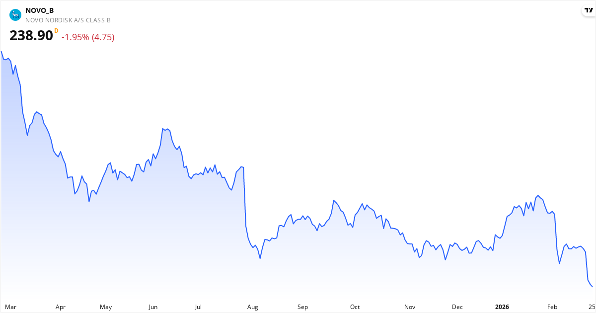 Kursgraf Novo Nordisk A/S