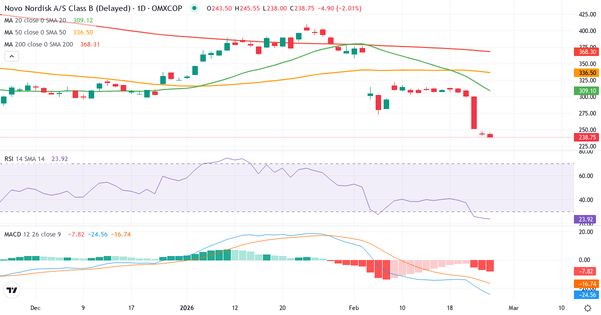Teknisk analyse Novo Nordisk A/S