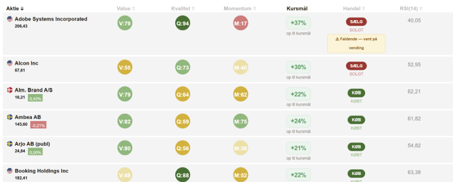 Aktieliste hos TradeDesk med score for pris, kvalitet og udvikling, kursmål og et Køb- eller Sælg-svar på hver aktie